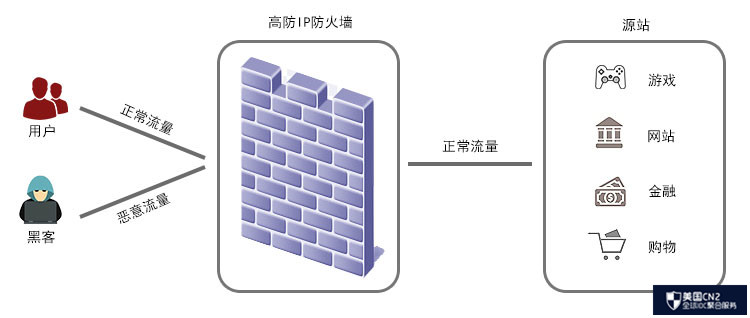 高防IP原理图